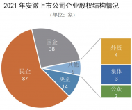 安徽上市公司發(fā)展報(bào)告發(fā)布：截至2021年底上市公司總數(shù)居全國(guó)第九