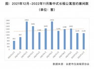 合肥11月集中式項目月度運營簡報出爐：淡季成交量繼續下降