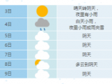 合肥市12月3-4日有降水过程