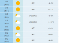 合肥下周天氣晴好 最低氣溫0℃以下