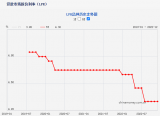 首套房贷利率再出新政，合肥继续无缘下调