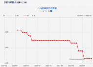 首套房贷利率再出新政，合肥继续无缘下调