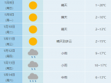 合肥市1月12日-14日有一次降水过程
