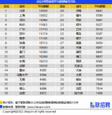 数据出炉：四季度全国平均招聘薪酬10558元 长三角薪酬涨幅最高