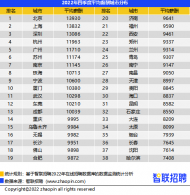 數據出爐：四季度全國平均招聘薪酬10558元 長三角薪酬漲幅最高