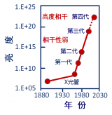 Tech 7创新者新年报告会：先进光源成产业创新加速器            