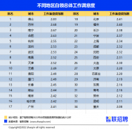 2022年合肥白領工作滿意度指數2.63 排名全國第四