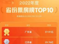 2022年度票房破300亿 安徽省年度票房位居全国第八位