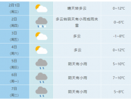 注意保暖！預計2月2日合肥市降溫降水 