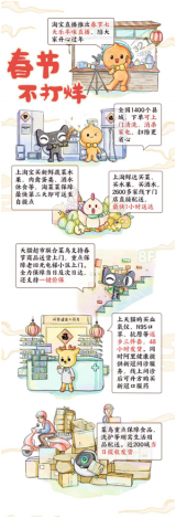淘宝春节不打烊开启，6大暖心服务陪大家安心过年 