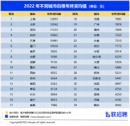 2022年合肥白領(lǐng)年終獎滿意度指數(shù)2.45 高于全國平均水平