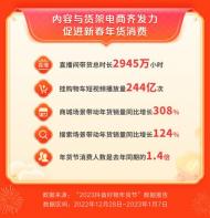 “抖音好物年貨節” 帶動新春消費熱潮，商城年貨銷量同比增長超3倍