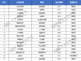 潜在独角兽榜单发布！合肥高新担保多家在保企业上榜！      