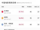 《滿江紅》超《長津湖之水門橋》 位列中國影史票房榜第八名