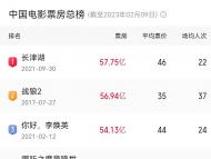 《满江红》超《长津湖之水门桥》 位列中国影史票房榜第八名