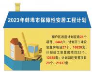 2023年蚌埠棚改計劃發(fā)布