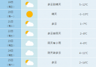 冷空氣2月19日到達 合肥最低氣溫零下1℃