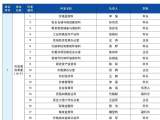 名单公示！蚌埠这322名科长接受公开评议