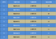阜陽交警公布2023年1月“交通違法王”
