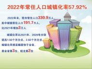 蚌埠常住人口城鎮(zhèn)化率57.92% 提高幅度全省第3