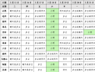 受冷空氣影響 2月18日后安徽氣溫自北向南將逐漸下降