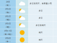 好天氣來了，合肥最高氣溫可達24℃