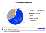 報告顯示：2023年白領事業信心指數達3.71，高于去年