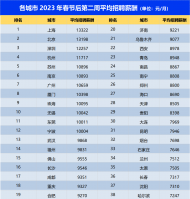 節后第二周平均招聘薪酬10061元/月 上海平均招聘月薪13322元排名第一