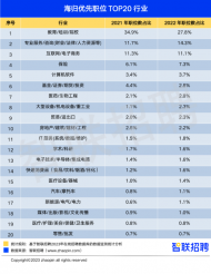  2022年“海歸”數量再創新高 招聘月薪達14680元