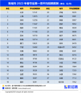 2023春招市场薪酬曝光：北上深杭薪资稳居前四，10城薪资过万