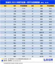 2023春招市場薪酬曝光：北上深杭薪資穩(wěn)居前四，10城薪資過萬