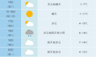 暫別陰雨！本周六前合肥以多云天氣為主