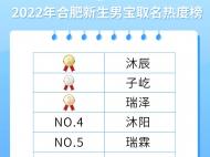 ?2022年合肥新生兒“爆款”名字出爐！“沐辰”“沐瑤”最火