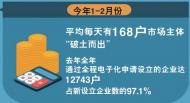 蚌埠1-2月新設市場主體9950戶 同比增長31.77%