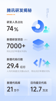 2022年度騰訊研發數據公布：每四個騰訊員工中就有三個從事研發      