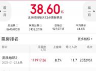 “续航能力”哪家强？——春节档！《流浪地球》领跑，二月全国票房38.6亿