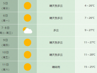 合肥已入春！下周最高氣溫28℃