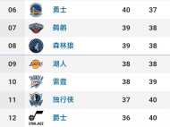 NBA季后赛西部竞争进入白热化 谁能晋级谁会掉队