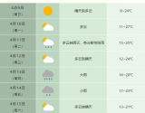 合肥市4月13-14日有次明显降雨过程 气温略降