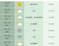 合肥市4月13-14日有次明顯降雨過程 氣溫略降