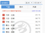 35℃！安徽這些地方今天有點熱