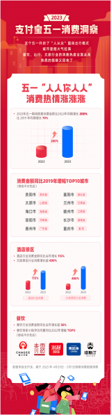 支付宝五一消费洞察：出游热潮席卷全国 出行支付是2019年的2.2倍 