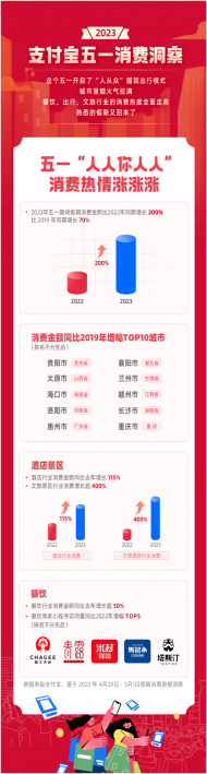 支付寶五一消費洞察：出游熱潮席卷全國 出行支付是2019年的2.2倍 
