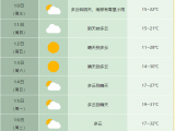 合肥市本周末至下周最高气温升至30℃以上