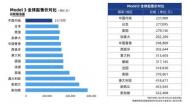 特斯拉4月再全球销量夺多个榜一，海外市场表现抢眼