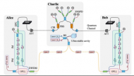 我國科學(xué)家實現(xiàn)千公里無中繼光纖量子密鑰分發(fā)