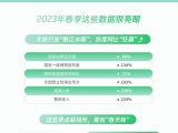 《春天里的新文旅》报告发布 5A景区热度同比增长超90%