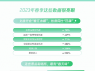《春天里的新文旅》報告發布 5A景區熱度同比增長超90%
