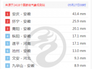 夏雨在皖南“大撒潑” 安徽6縣市發布暴雨紅色預警