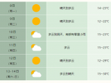 合肥下周末最高气温升至30℃左右
